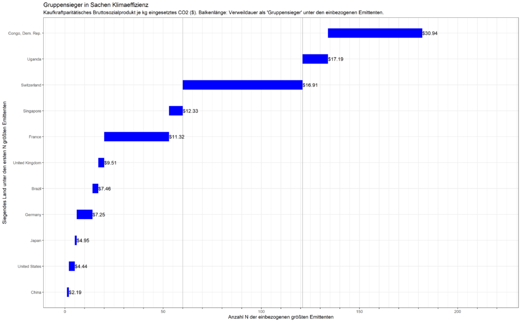 Welches Land ist „KlimaWeltmeister“? Chancen nutzen